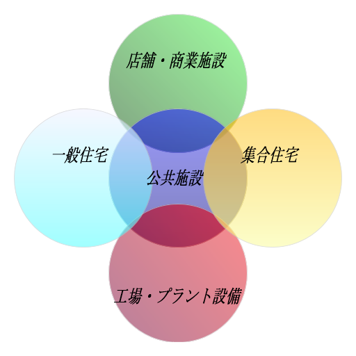 株式会社奥山設備 公共施設、店舗及び商業施設、一般住宅、集合住宅、工場・プラント設備 工事の対象画像